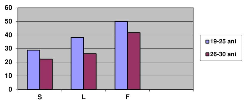 Fig. V.1. Diagrame de comparație privind valorizarea sentimentului familial la studenții teologi absolvenți ai unei alte facultăți (F), ai unui liceu laic (L) sau al seminarului teologic (S)