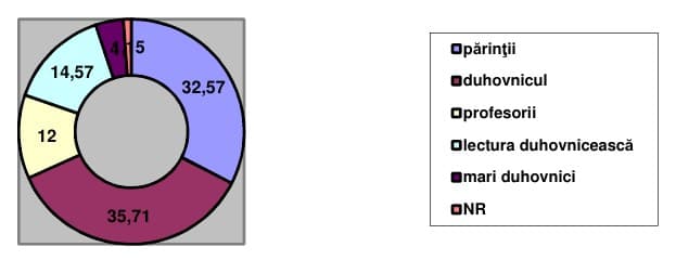 Fig. V.2. Diagramă areolară privind sursa percepției pozitive a studenților, în ceea ce privește familia
