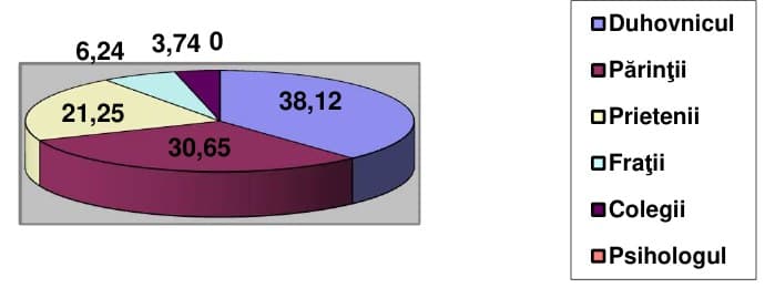 Fig. V.3. Diagramă de structură privind persoanele cu care studenții discută despre familie