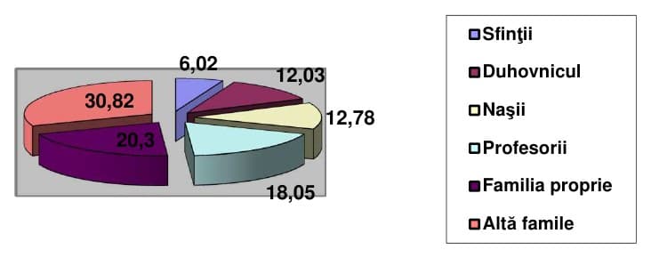 Fig. V.4. Diagramă de structură privind familia model, identificată de studenți