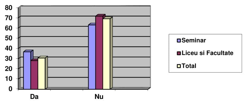Fig. V.5. Diagramă de comparație privind opțiunea pentru divorț a studenților teologi, în funcție de școala absolvită anterior